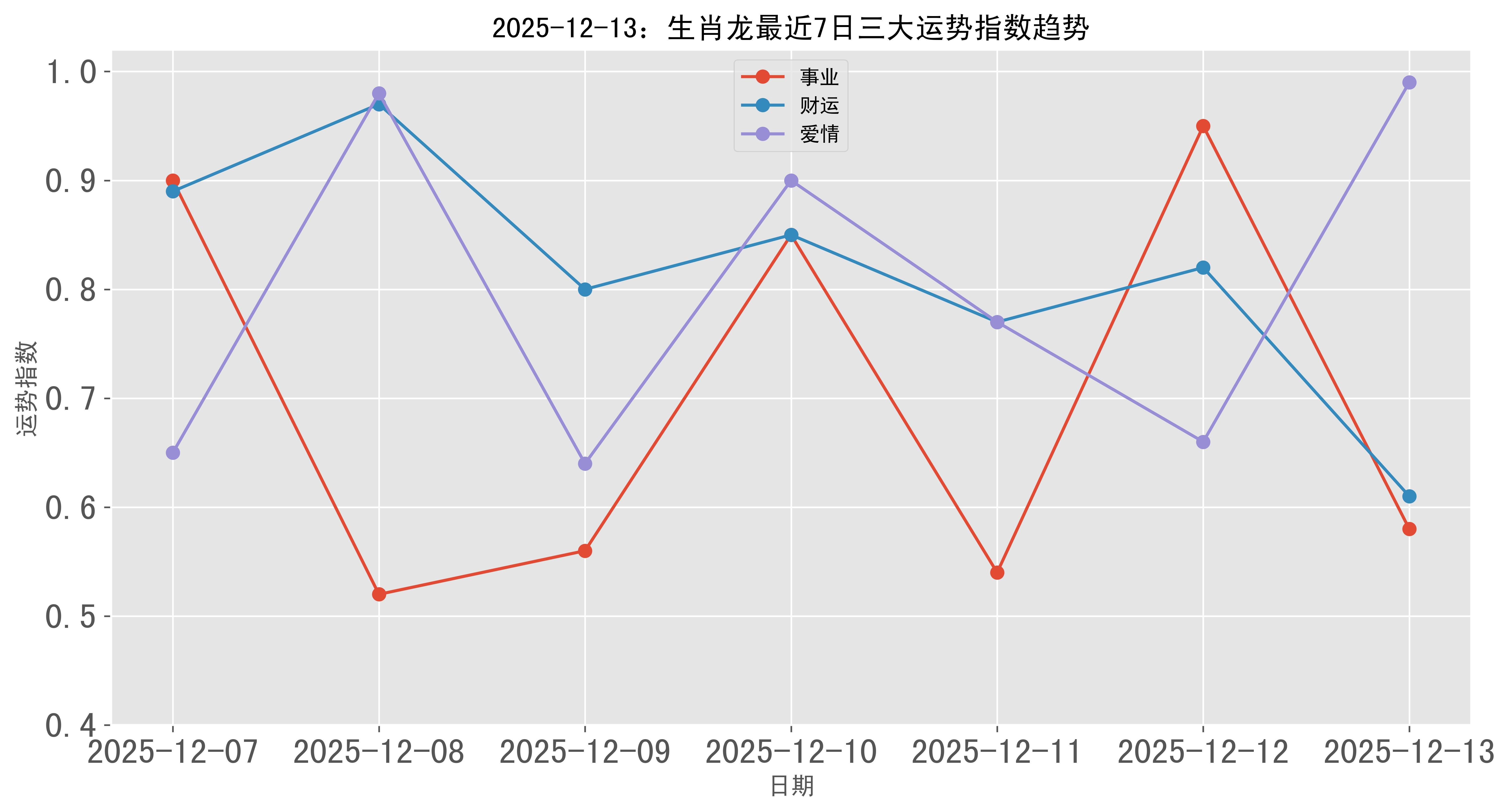 十二月13日生肖运势(十二月13日生肖运势如何)