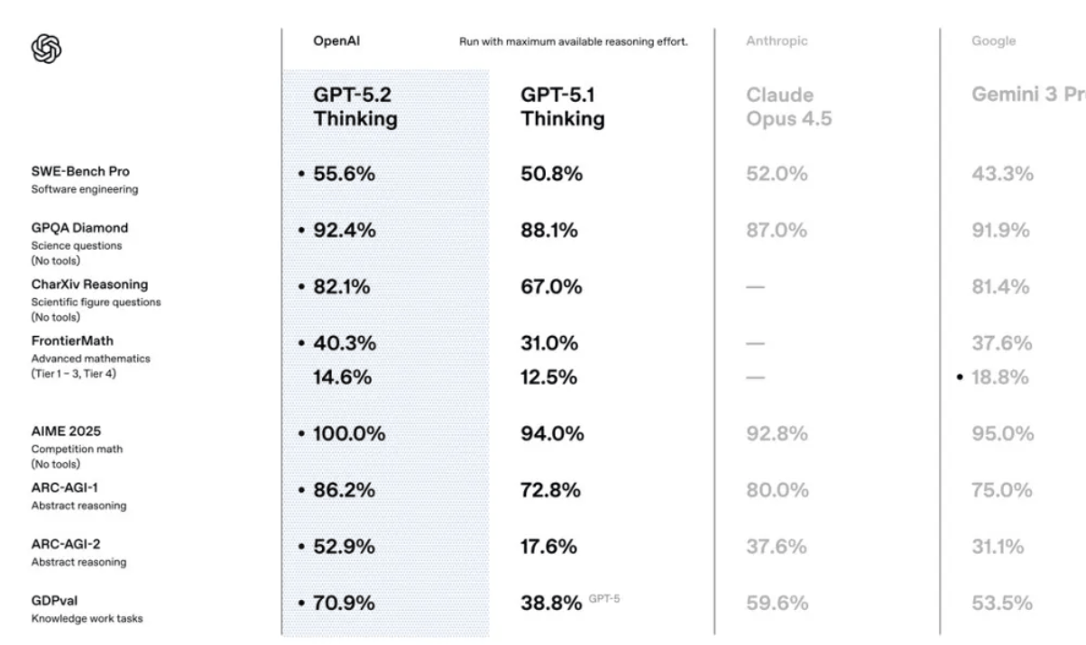 刚刚，GPT-5.2 正式发布！让打工人每周少干 10 小时，成人模式明年见