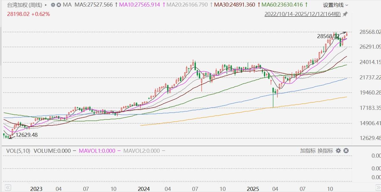台股本周涨0.78%，为连续第3周上涨_搜狐网
