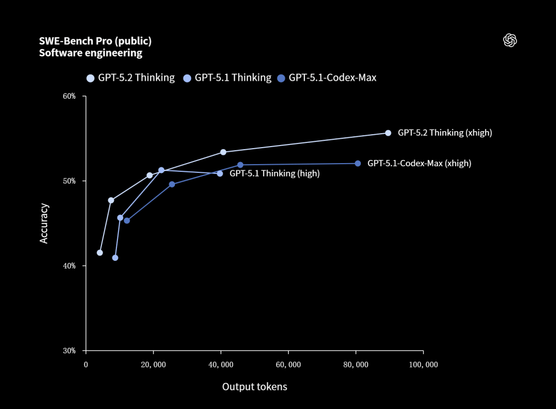 GPT-5.2来了！首个「专家级」AI复仇成功，牛马打工人终于得救了