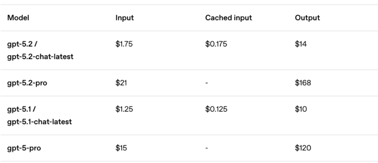 刚刚，GPT-5.2 正式发布！让打工人每周少干 10 小时，成人模式明年见