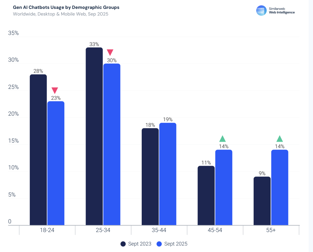暴涨3倍!18-34岁占比反降15%:这届中年人开始占领AI