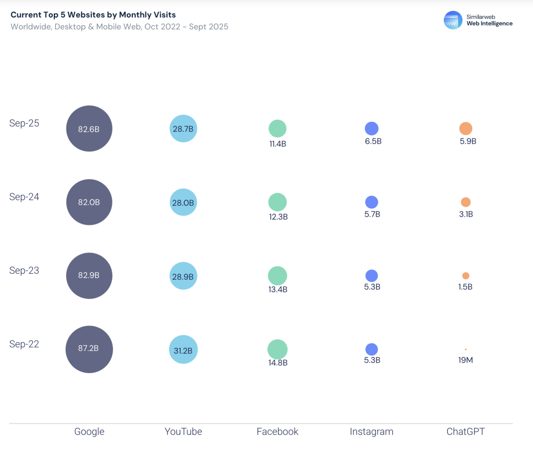 暴涨3倍!18-34岁占比反降15%:这届中年人开始占领AI