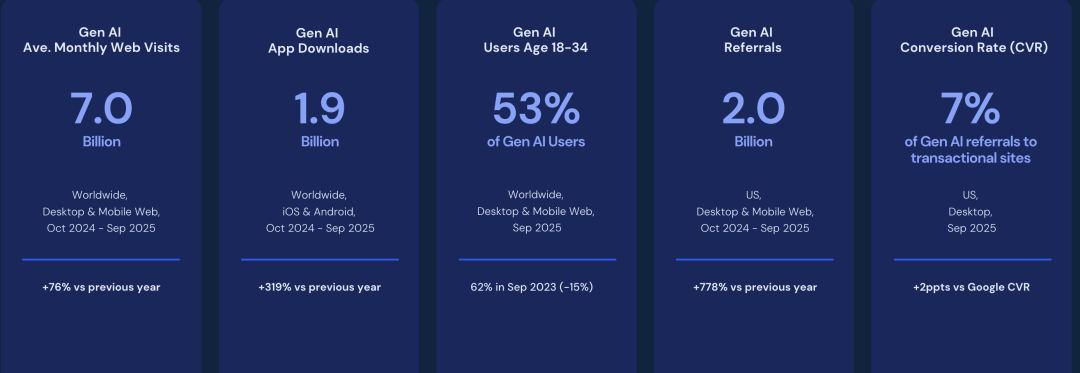 暴涨3倍!18-34岁占比反降15%:这届中年人开始占领AI