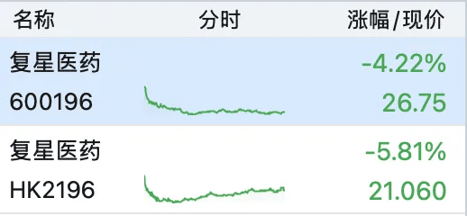 复星医药14亿豪赌 收监管函、标的公司行贿、旗下被检不合格(图2)