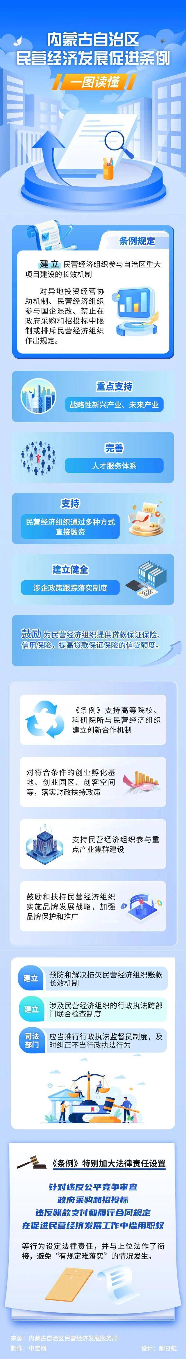 一图读懂｜内蒙古自治区民营经济发展促进条例_许红霞_通辽_来源
