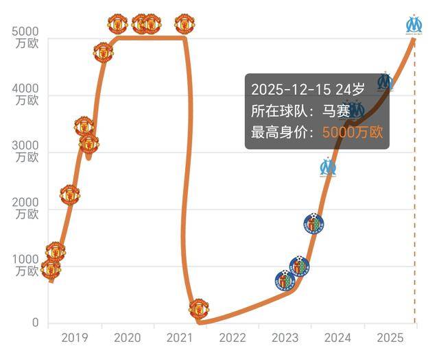 3年逆袭！格林武德从0踢回5000万欧元身价！曼联竟错过下一位巨星