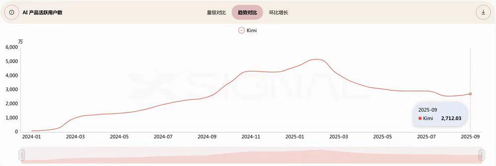 月活暴跌70%背后，Kimi走在钢索之上