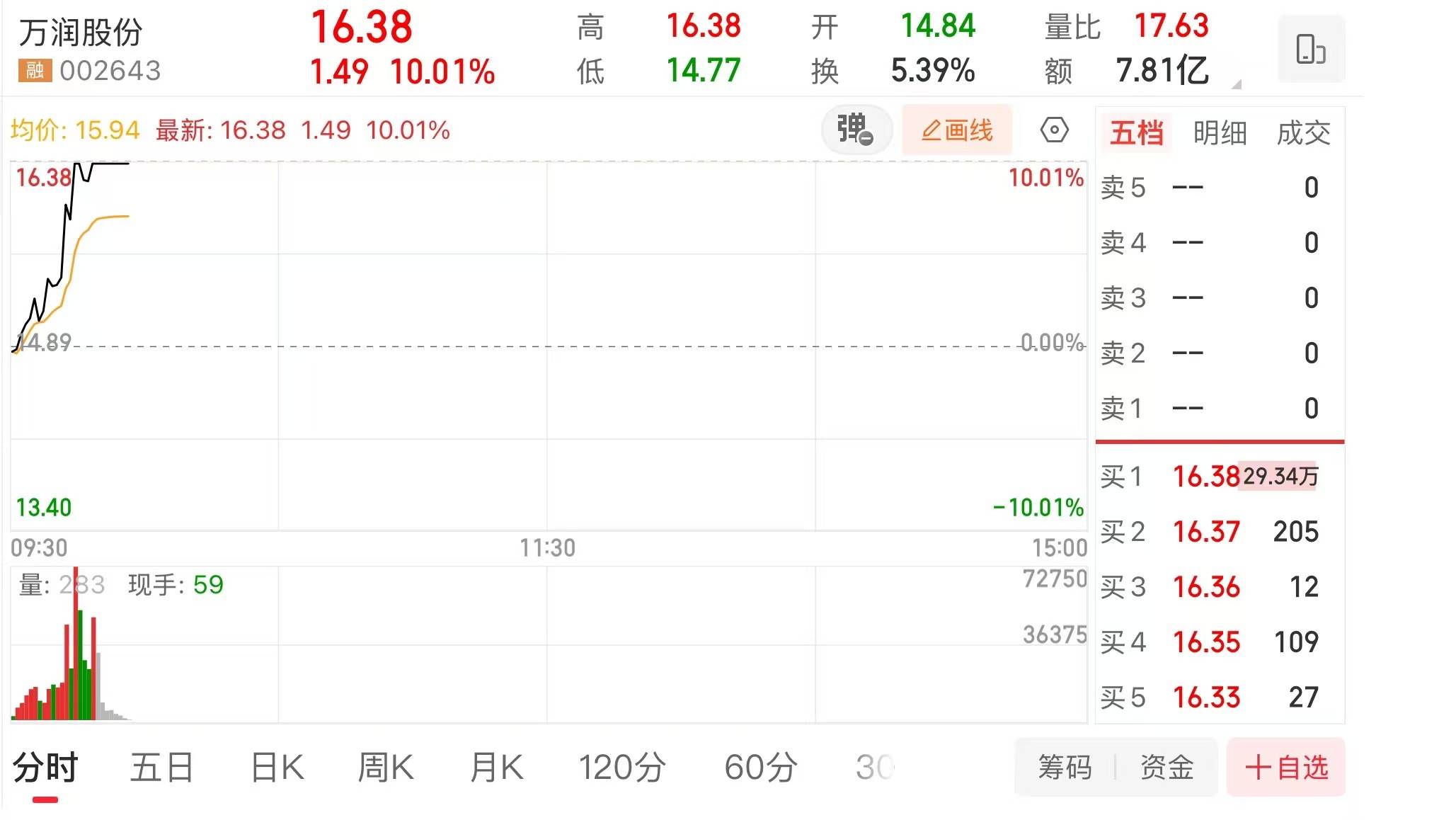 万润股份盘中涨停_材料_环保_李雁争