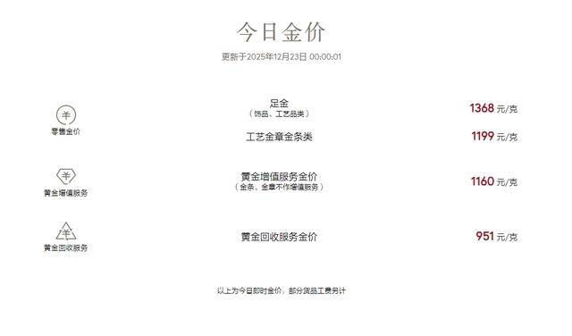 又创新高！金饰克价涨到1368元
