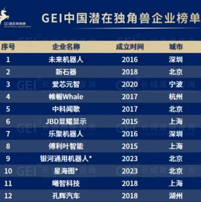 多家被投企业入选2025“GEI中国潜在独角兽企业榜单” | 星榜_孔辉_科技_木谷