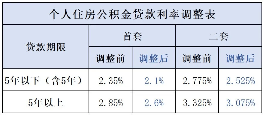 事关钱库人房贷,降了!_调整_利率_贷款