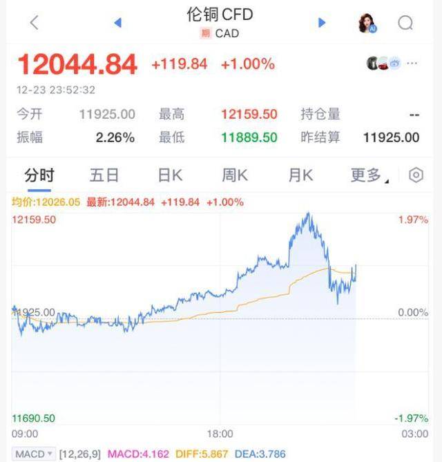 财经观察丨金银铜价，全部刷新纪录！岁末贵金属为何集体“疯狂”？