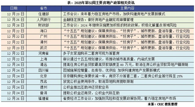 政策动态 | 住建部定调2026年行业发展方向,北京进一步放开限购政策(12.22-12.28)_房地产市场_住房_调整