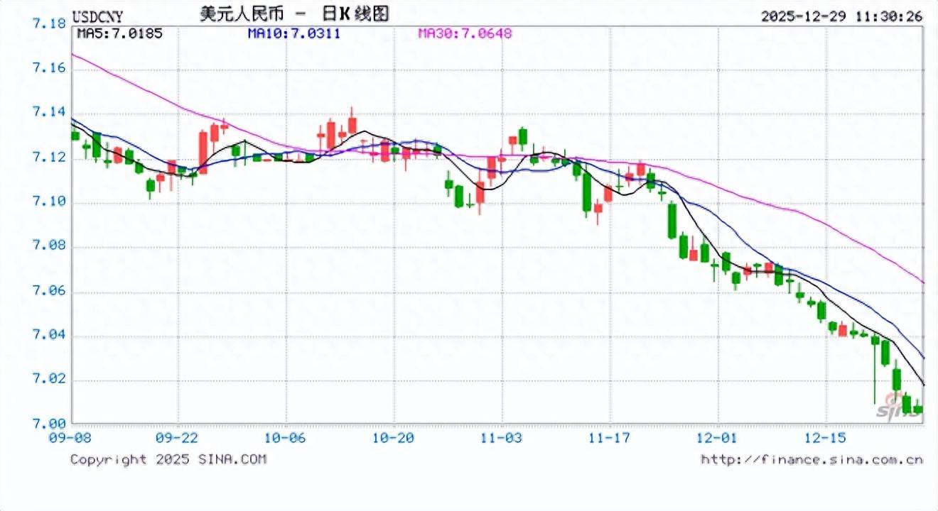人民币兑美元中间价报7.0331上调27点，升值至2024年9月30日来最高！美联储明年1月维持利率不变概率为81.2%_搜狐网