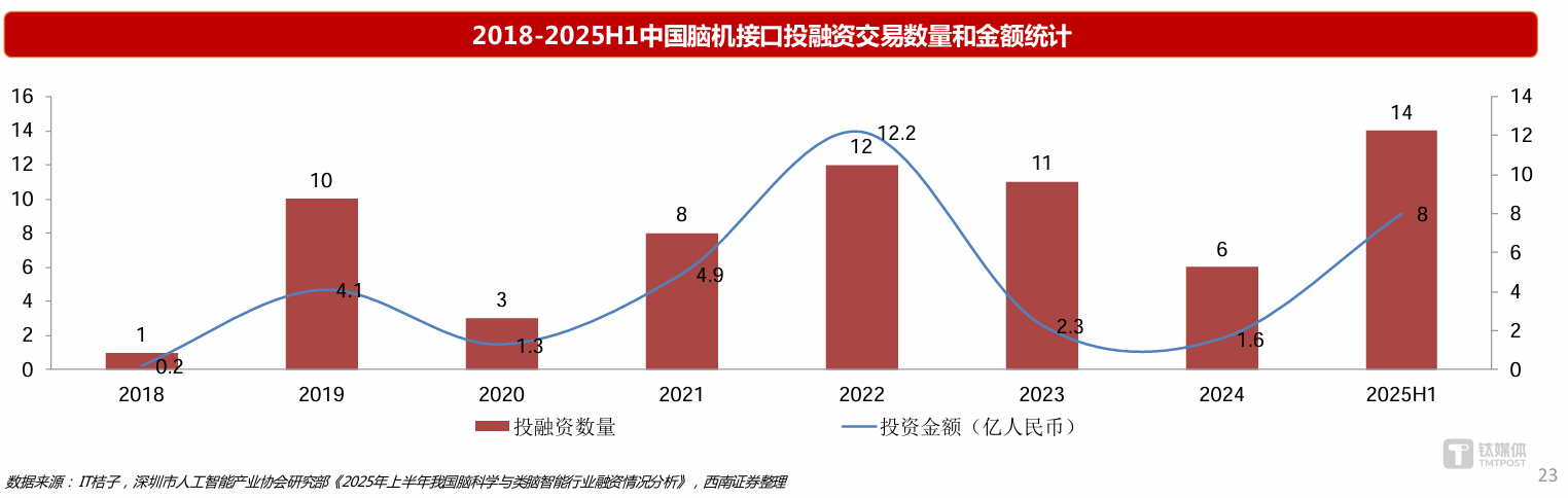 脑机接口2025：政策定调、技术破局、资本涌入，医疗刚需率先落地