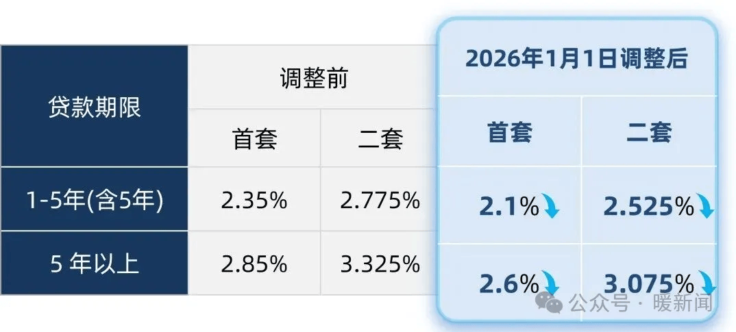 1月1日起，“公积金+商贷”利率同步下调！_调整_贷款_定价