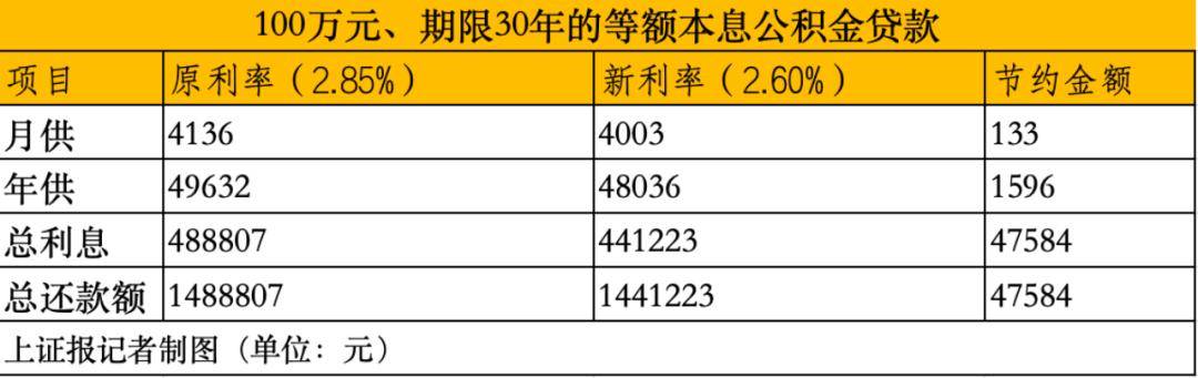1月1日起,你的房贷月供降了!速查能省多少_利率_贷款_公积金
