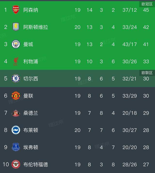 英格兰足球超级联赛英超积分榜狼队3：0迎首胜伯恩利0：2深陷降级区维拉升至第二