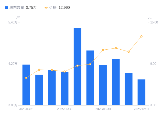 JBO竞博·中国官方网站上峰水泥A股股东户数裁汰1889户降幅479%贯通A股户均持股258万股增幅504%户均持股市值3356万元增幅2669%
