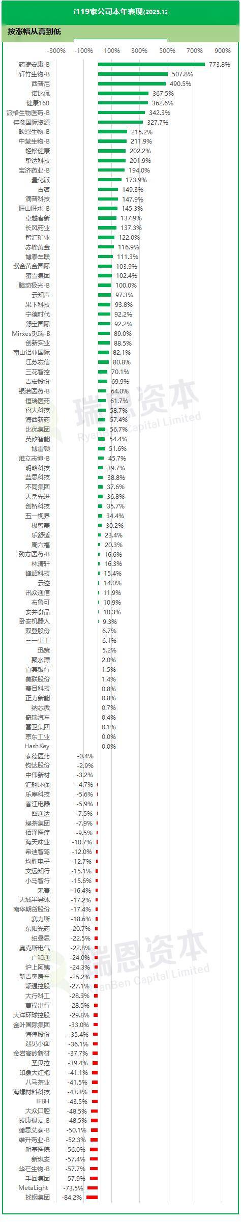 119家新上市港股表现，其中24家涨幅逾一倍| 香港IPO市场.2025年_搜狐网