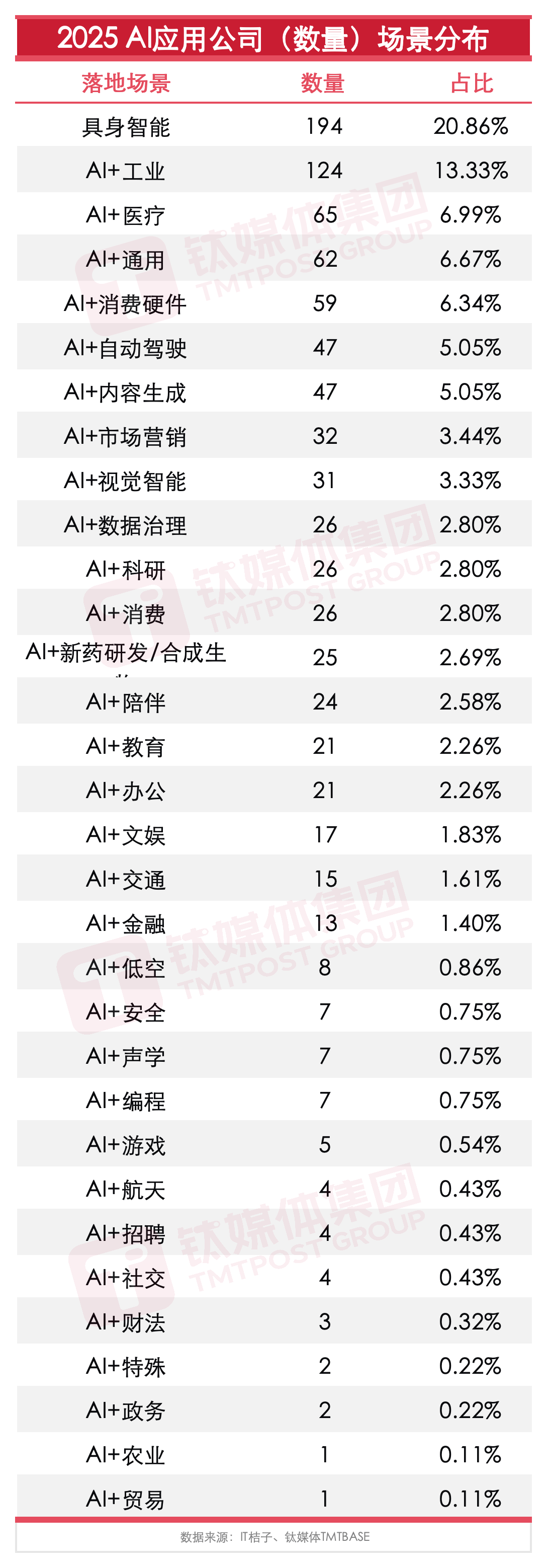1070亿、930家公司：2025中国AI应用的野蛮共识