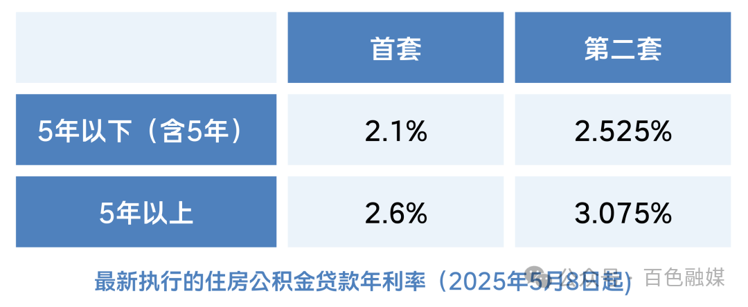 本月起,“公积金+商贷”利率同步下调!_调整_贷款_住房