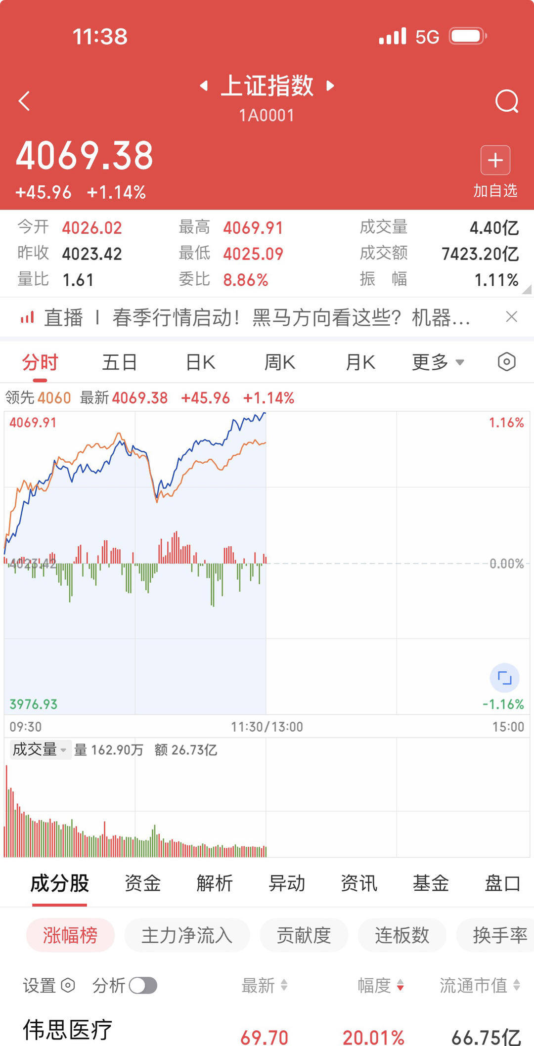 沪指创十年来新高，大金融板块走强