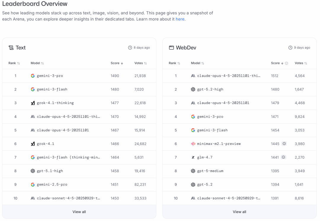 全球最大AI榜单塌房！52%高分答案全是胡扯，硅谷大厂集体造假？
