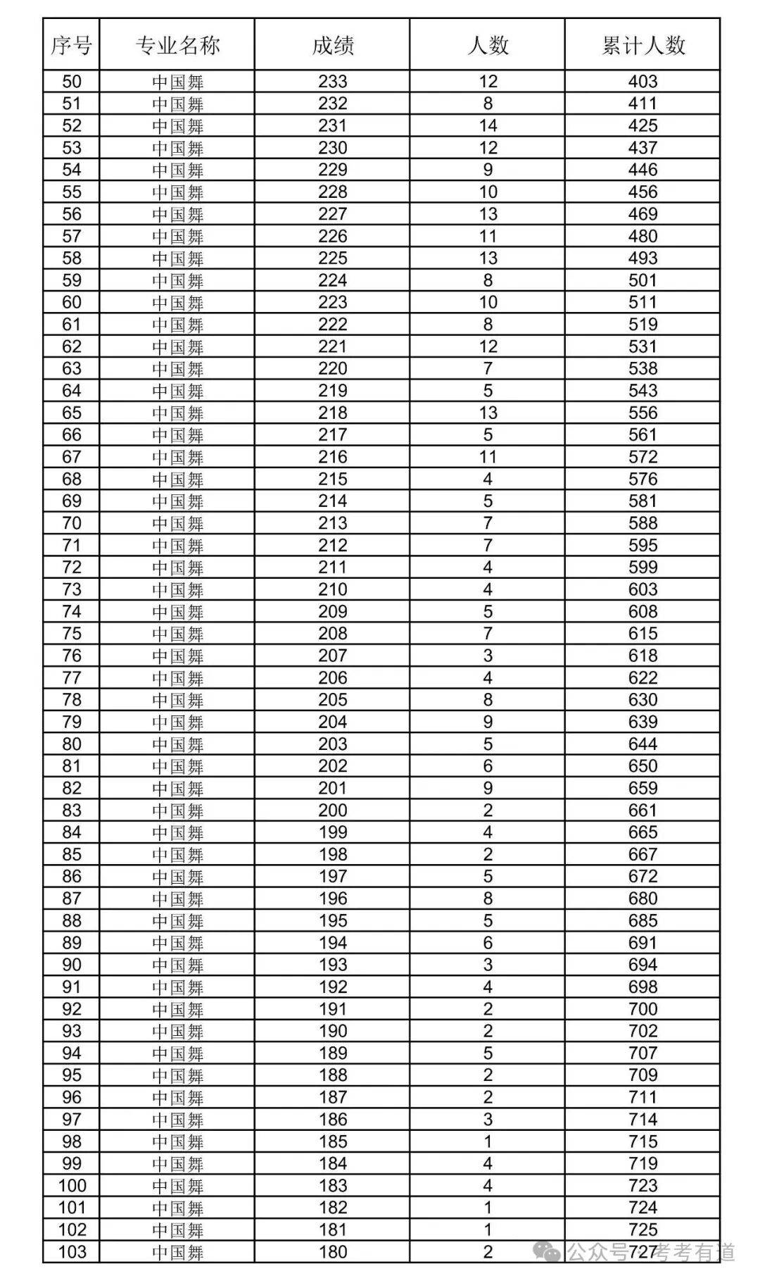 2026年部分艺术类专业省统考成绩统计表