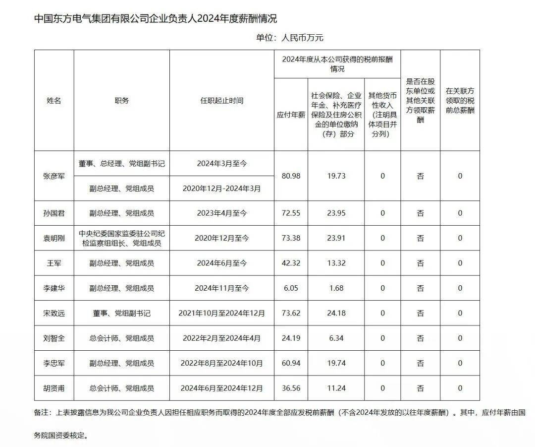 中石油等多家能源央企负责人2024年薪酬披露