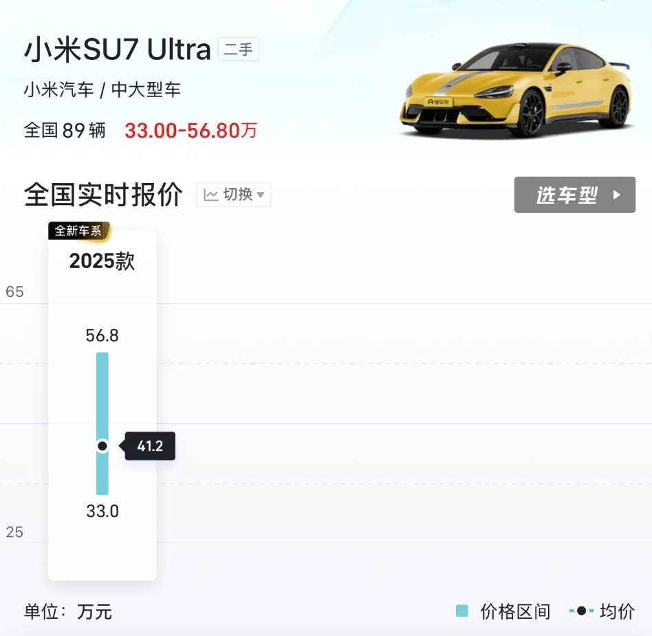 小米二手车价大跳水：SU7半年跌5万、Ultra跌了15万元，业内普遍预测二手车价可能还将下探