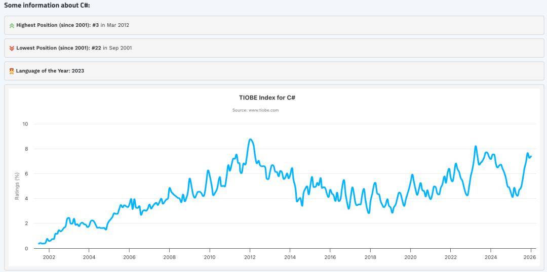C#再次登顶！击败Python、Java，摘得2025年度编程语言称号