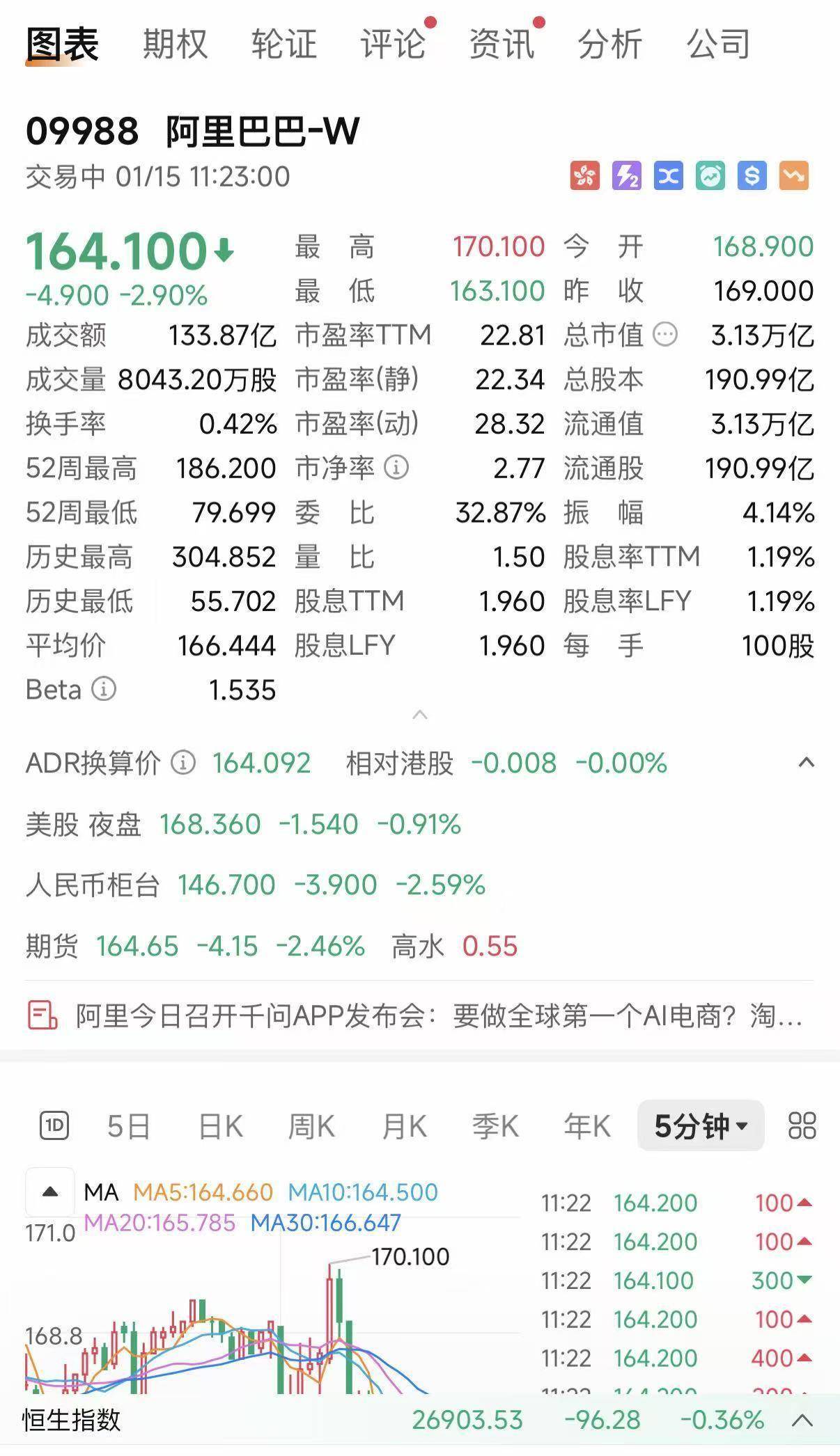 阿里巴巴港股跌近3%_搜狐网