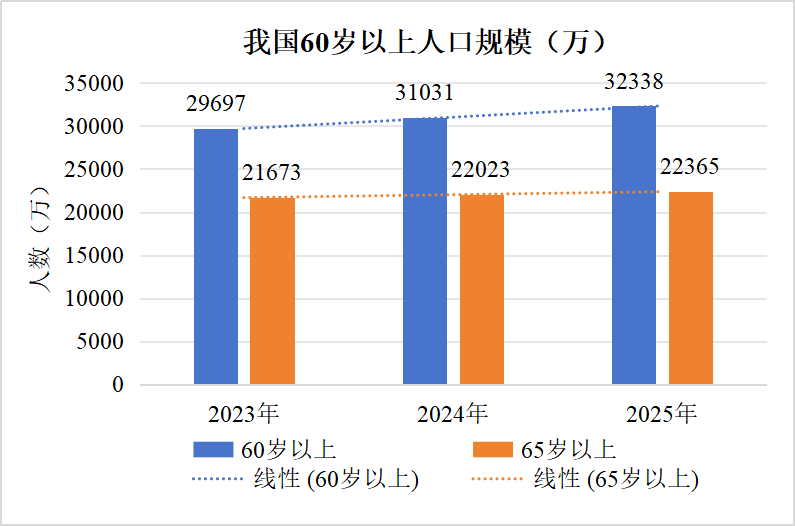 国家统计局2025年中国人口数据｜60岁及以上人口3.2338亿，占全国人口的23.0%_养老_服务_老年