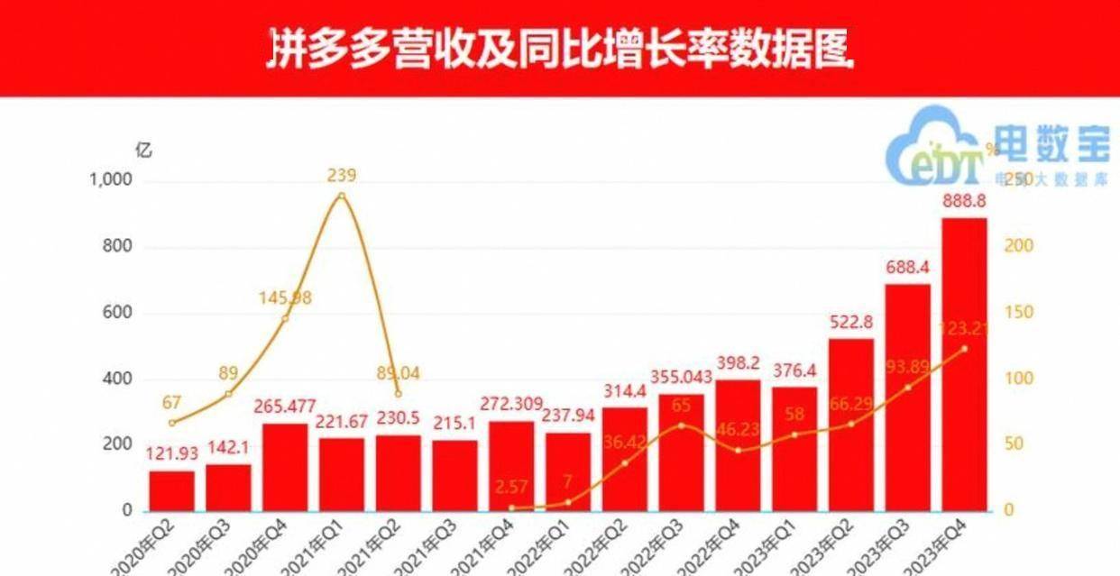 现在电商竞争激烈，卖家多如牛毛，买家却成了稀缺资源，拼多多凭借用户至上理念，聚焦消费者需求实现快速崛起，在红海中成功脱颖而出_搜狐网