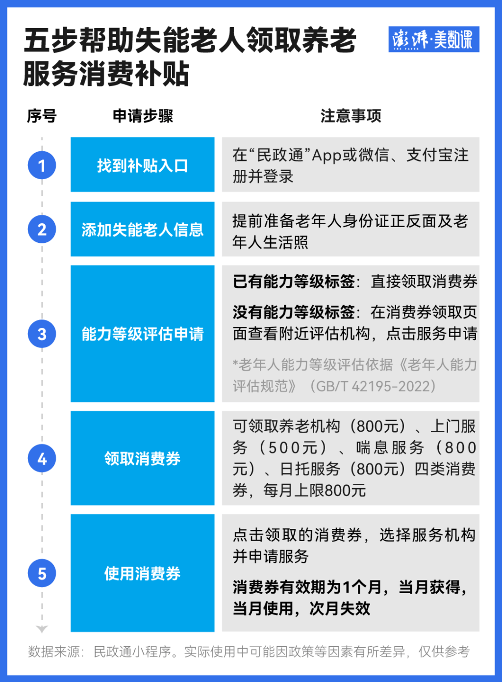 中度以上失能老人补贴全国推行：影响有多大？怎么领？