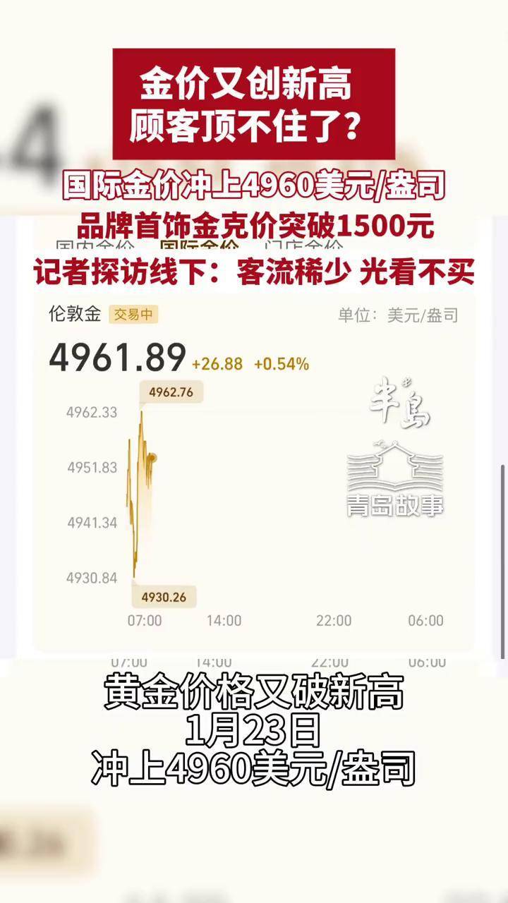 金价又创新高！顾客顶不住了？国际金价冲上4960美元/盎司，品牌首饰金克价突破1500元，记者探访线下：客流稀少，光看不买（半岛全媒体记者