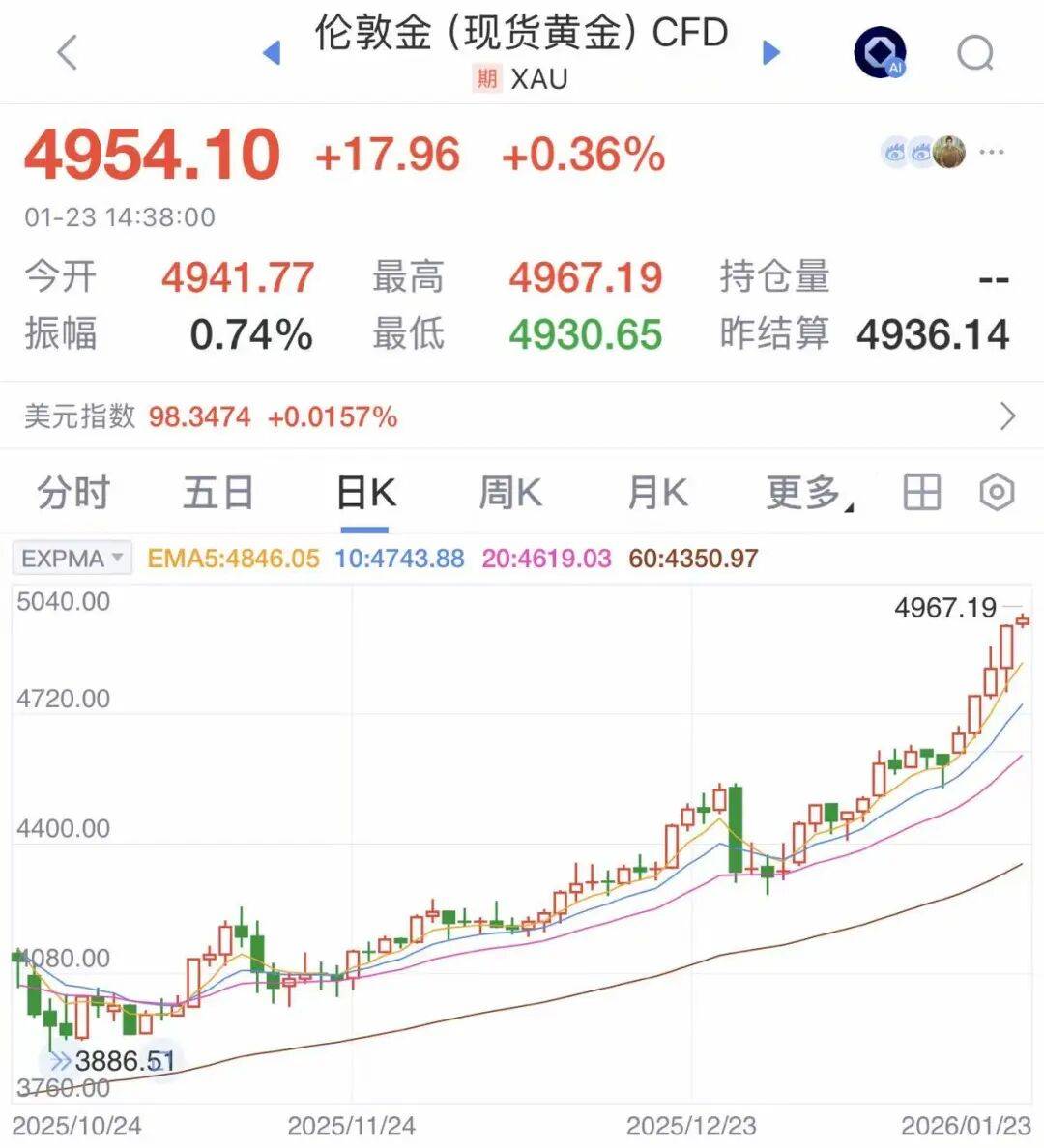 金价爆了，直逼5000美元，金饰克价超1500元！这种存款火了，收益率可达3.2%，有银行一度售罄，多家上市公司争相买入_搜狐网