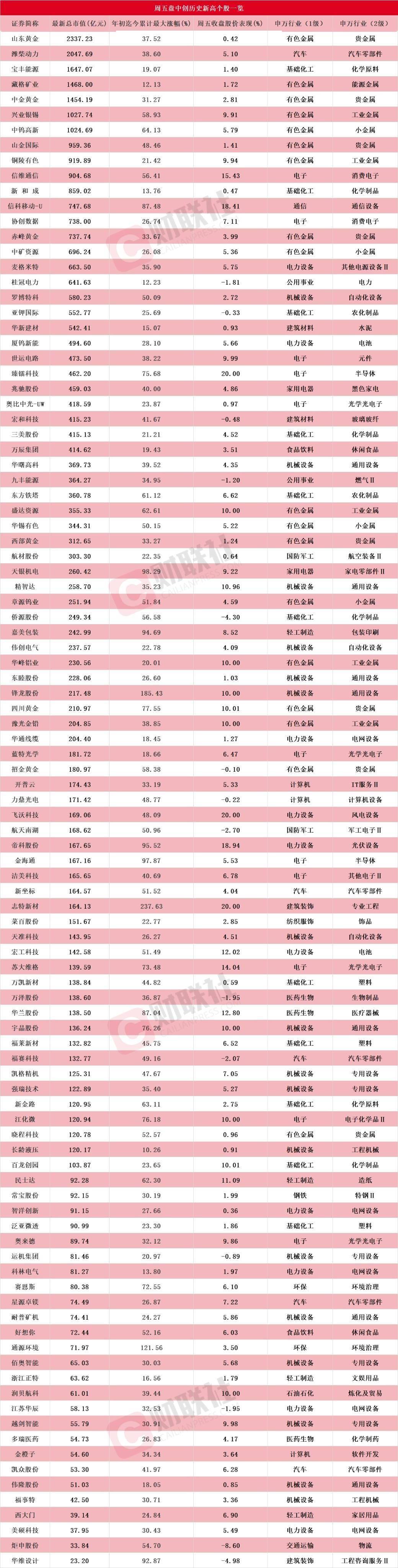 盘中创历史新高A股名单一览：多只有色金属股在列_搜狐网