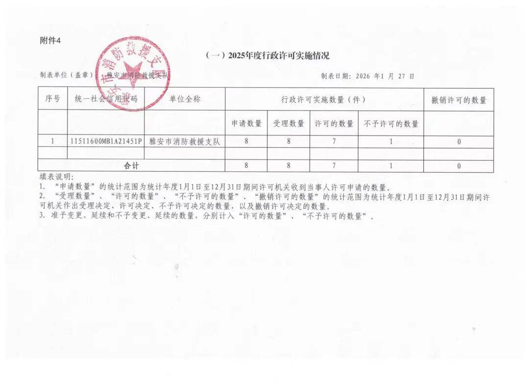 雅安市消防救援支队2025年度行政许可,检查,处罚,强制实施情况信息
