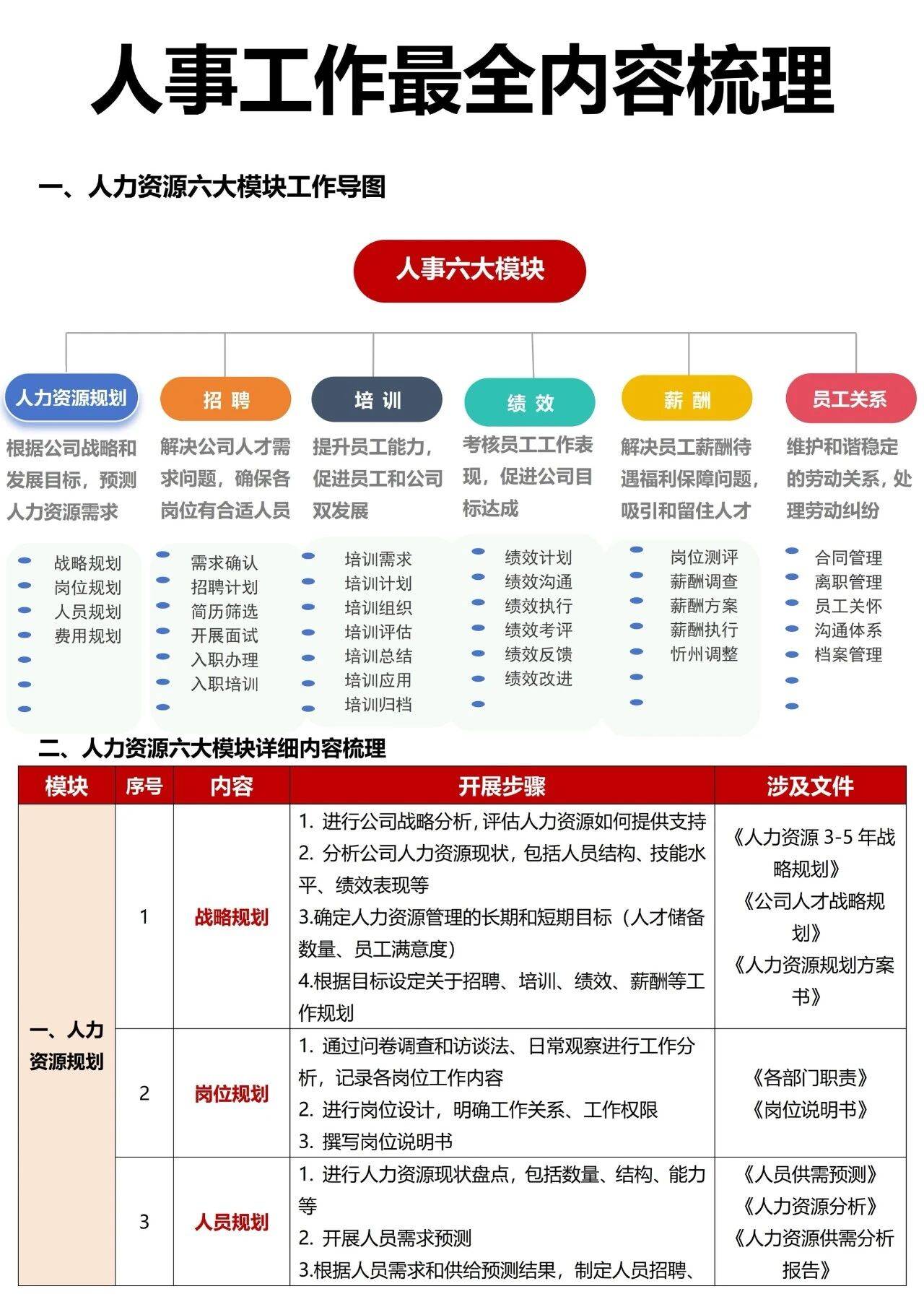 人事工作最全内容梳理，HR必备_管理_员工_模块