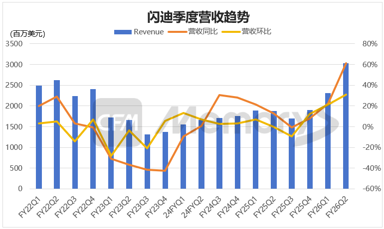 闪迪：2025年Q4 NAND平均售价大幅上涨约35%预计今