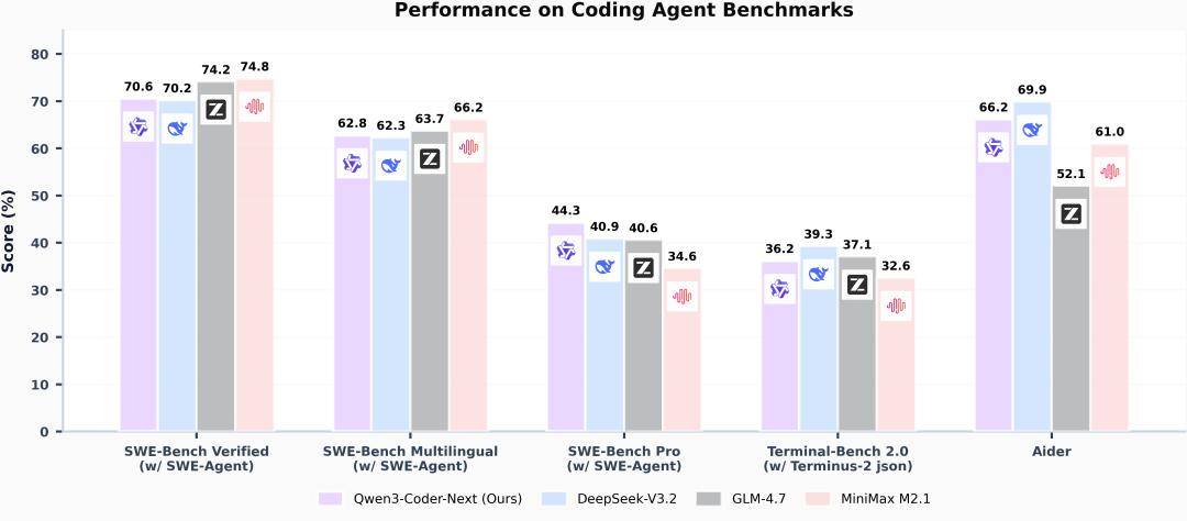 阿里千问发布Qwen3-Coder-Next：低推理成本编程智能体模型