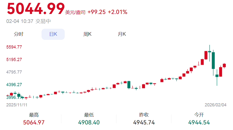 金价暴力反弹重上5000美元，“上车”还是“离场”？