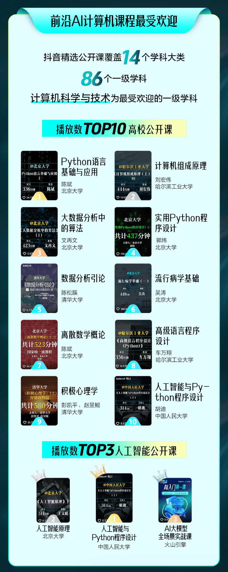 “上完清华上北大”？抖音精选公开课报告发布，175万人完整学完一门课