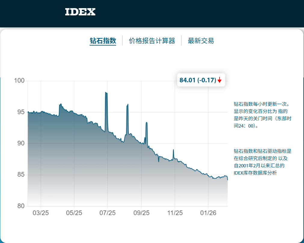 黄金价格“创造历史”，钻石身价悄悄下跌｜川观探市