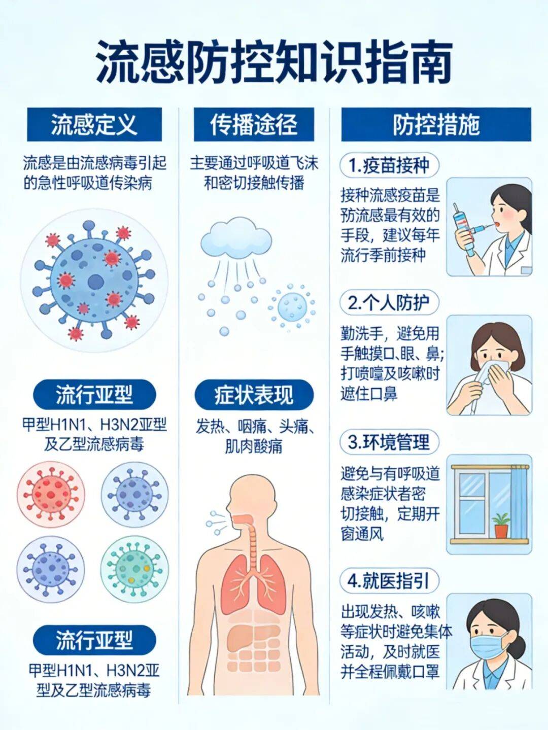 流感主要通过呼吸道飞沫和密切接触传播潜伏期短传染性强传播速度