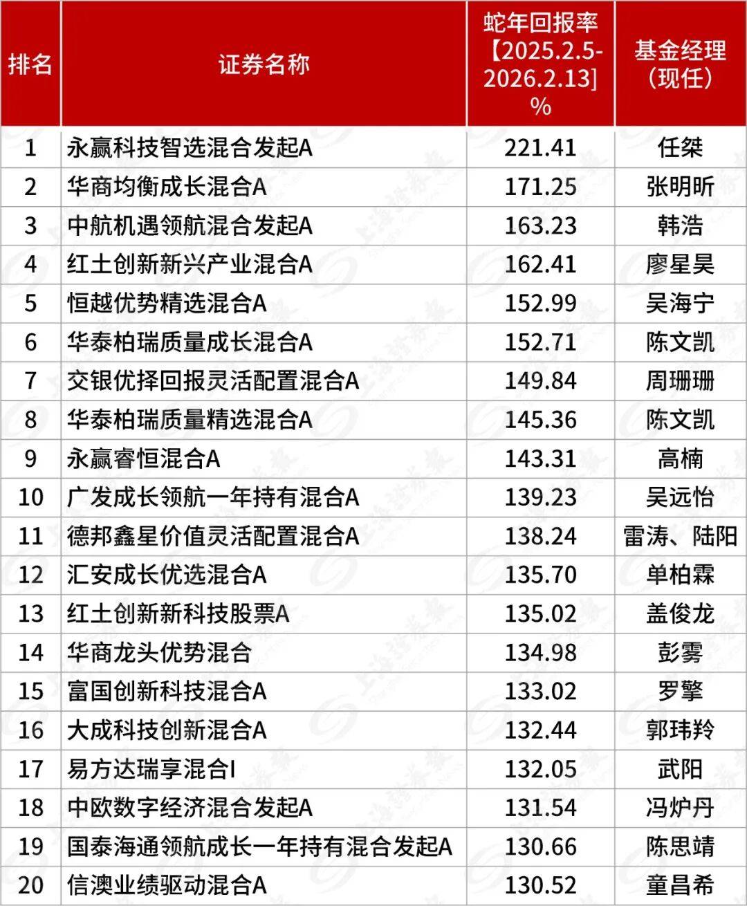 2026年2月蛇年基金业绩咋样？前20名榜单来了