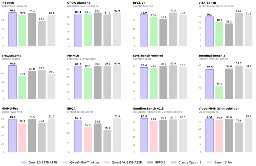 千问 3.5,用第一性原理打破大模型的不可能三角